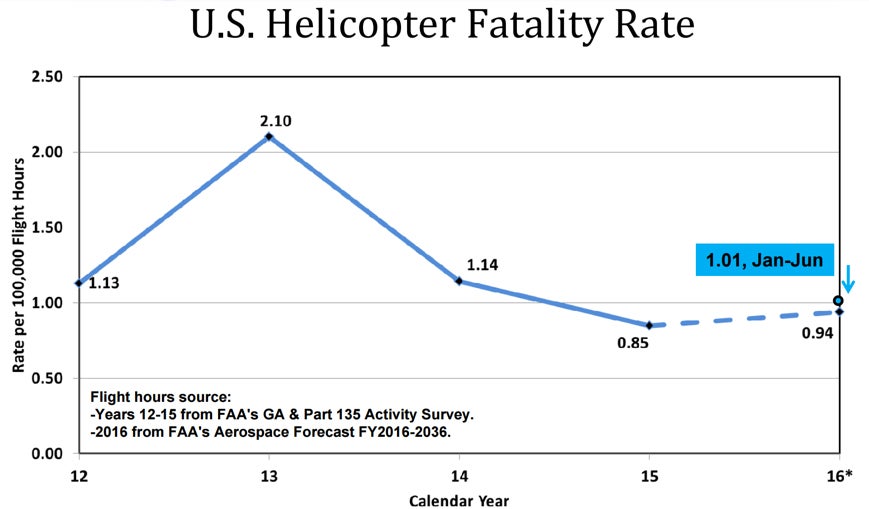Helicopter Safety