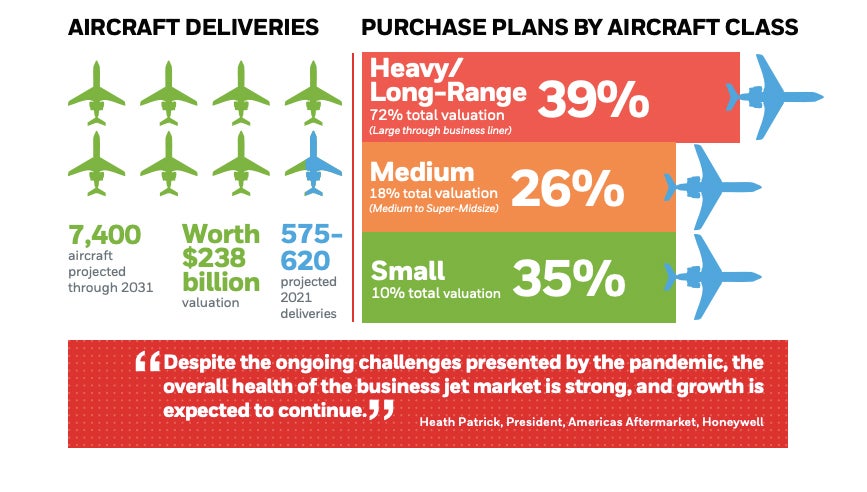 Honeywell Aviation Outlook