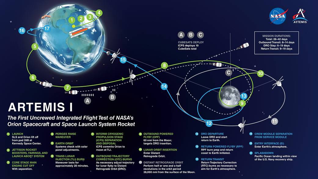 Artemis I will be an uncrewed mission around the moon and back.