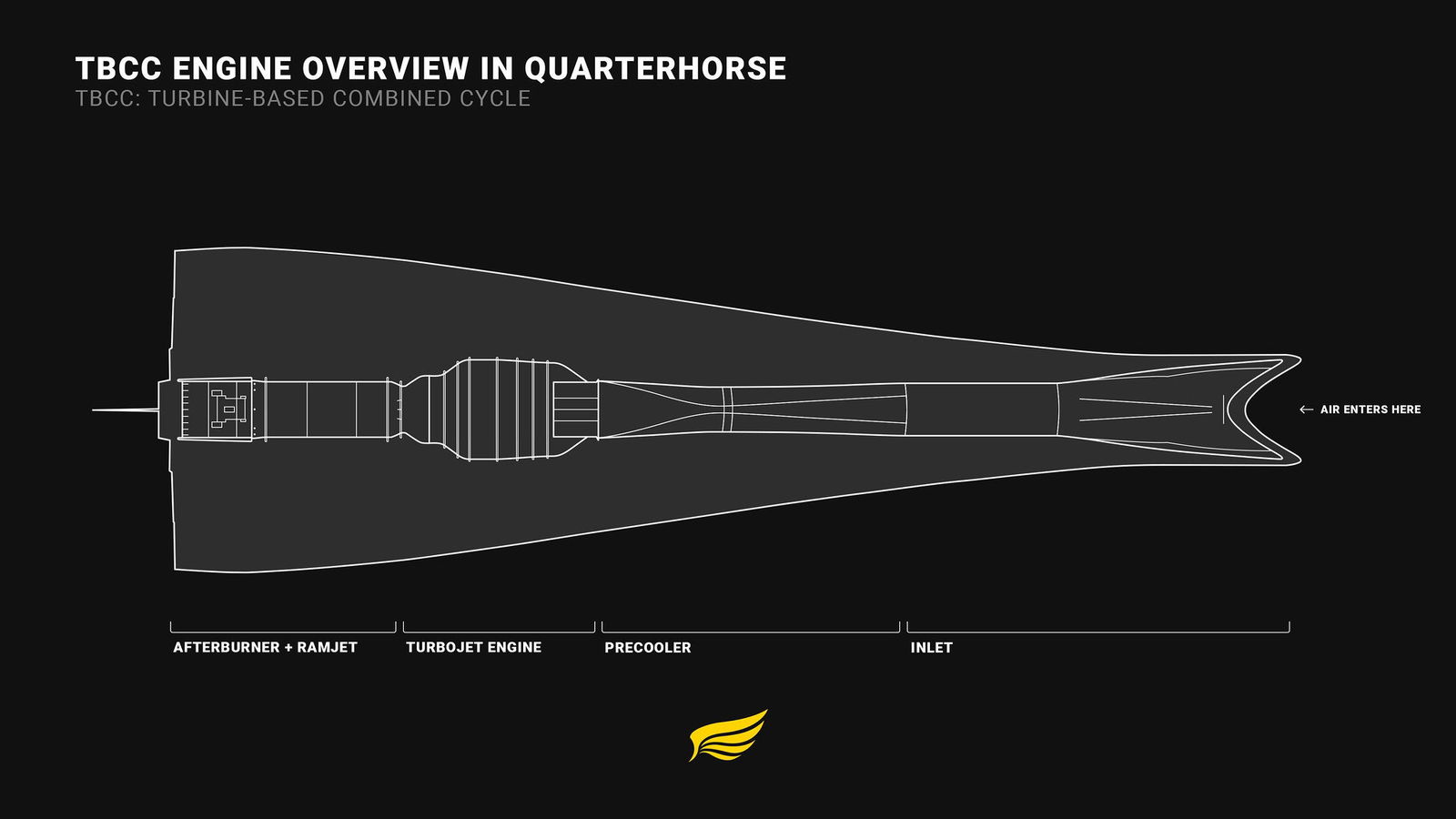 Quarterhorse will be powered by Hermeus-designed, turbine-based, combined cycle (TBCC) engines that include a re-purposed GE J85 turbojet, augmented by a ramjet.