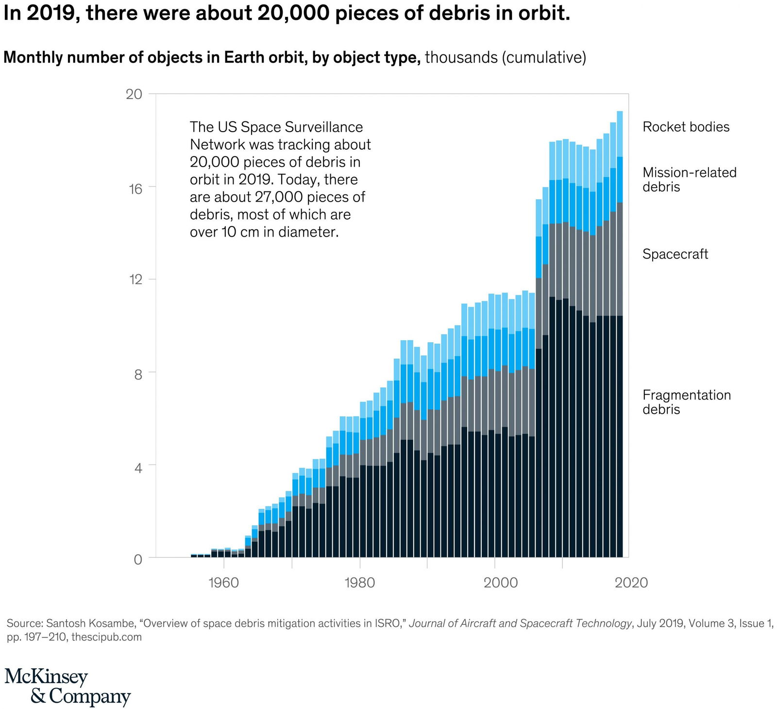 A look at how the amount of space debris has increased in recent years.